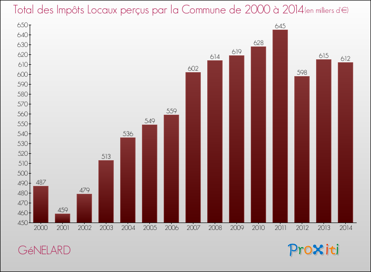 Evolution des Impôts Locaux pour la commune de GéNELARD de 2000 à 2014 Evolution des Impôts Locaux pour GéNELARD de 2000 à 2014