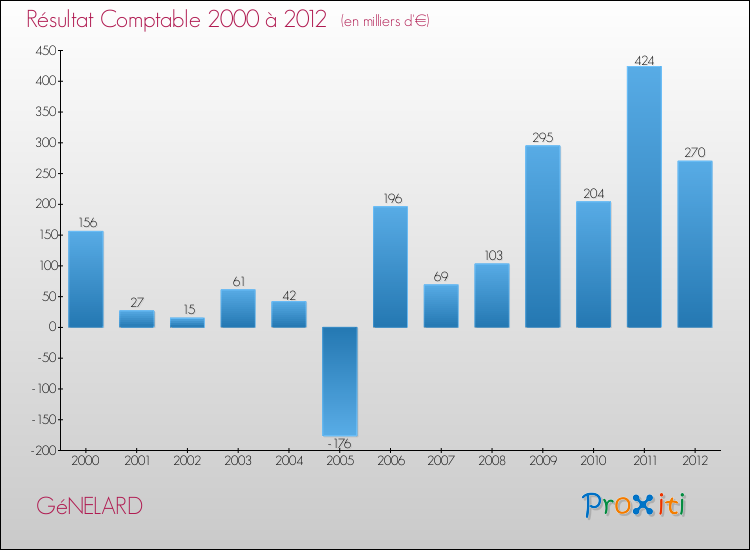 Evolution du résultat comptable pour la commune de GéNELARD de 2000 à 2012 Evolution du résultat comptable pour GéNELARD de 2000 à 2012