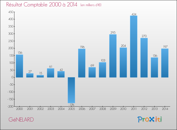 Evolution du résultat comptable pour la commune de GéNELARD de 2000 à 2014 Evolution du résultat comptable pour GéNELARD de 2000 à 2014