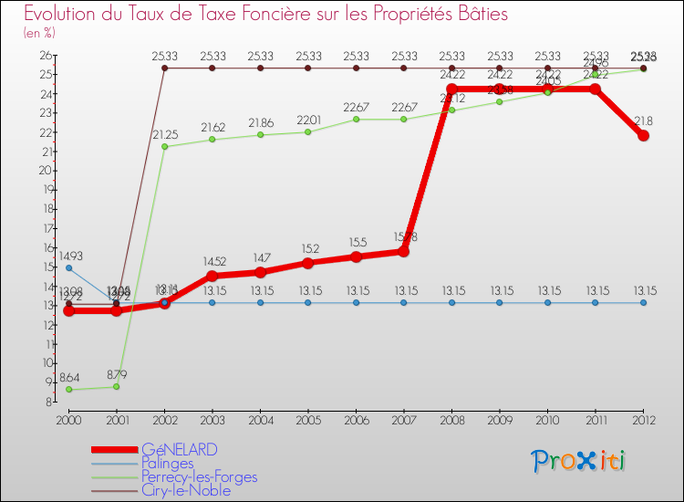 Evolution du taux de la taxe foncière sur le bati pour GéNELARD et les communes proches de 2000 à 2012 Comparaison des taux de taxe foncière sur le bati pour GéNELARD et les communes voisines de 2000 à 2012