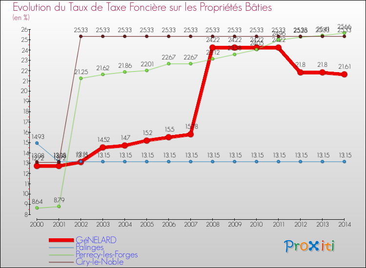 Evolution du taux de la taxe foncière sur le bati pour GéNELARD et les communes proches de 2000 à 2014 Comparaison des taux de taxe foncière sur le bati pour GéNELARD et les communes voisines de 2000 à 2014