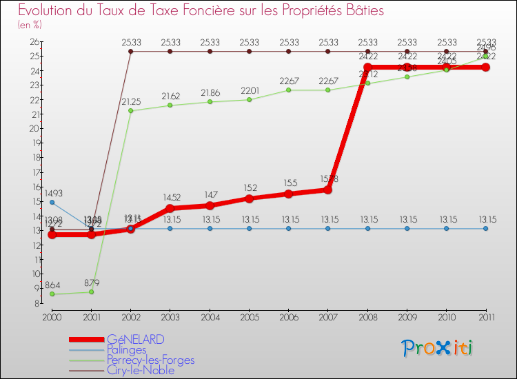 Evolution du taux de la taxe foncière sur le bati pour GéNELARD et les communes proches Comparaison des taux de taxe foncière sur le bati pour GéNELARD et les communes voisines