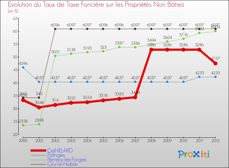 Evolution du taux de la taxe foncière sur les immeubles et terrains non batis pour GéNELARD et les communes proches de 2000 à 2012 Comparaison des taux de la taxe foncière sur les immeubles et terrains non batis pour GéNELARD et les communes voisines de 2000 à 2012
