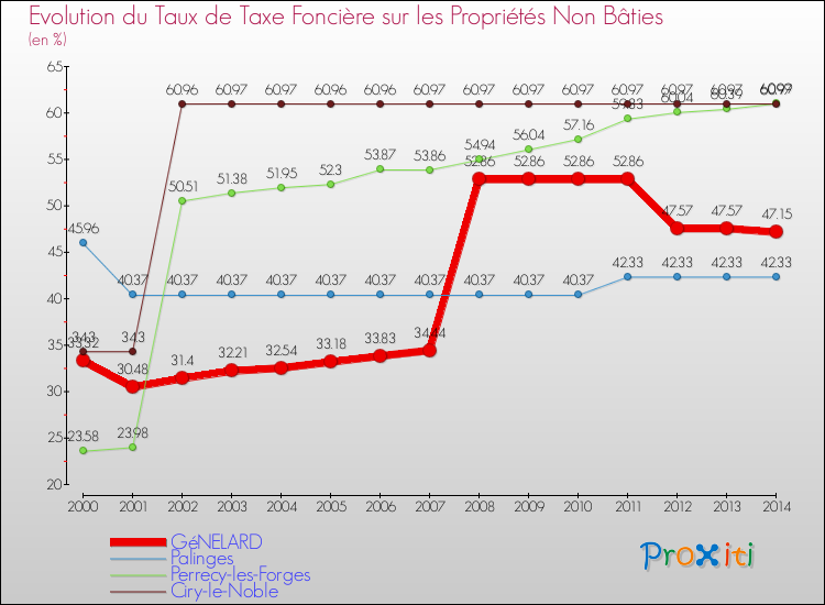 Evolution du taux de la taxe foncière sur les immeubles et terrains non batis pour GéNELARD et les communes proches de 2000 à 2014 Comparaison des taux de la taxe foncière sur les immeubles et terrains non batis pour GéNELARD et les communes voisines de 2000 à 2014