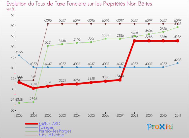 Evolution du taux de la taxe foncière sur les immeubles et terrains non batis pour GéNELARD et les communes proches Comparaison des taux de la taxe foncière sur les immeubles et terrains non batis pour GéNELARD et les communes voisines
