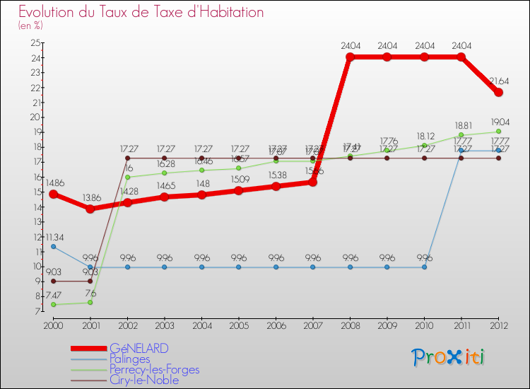 Evolution du taux de la taxe d'habitation pour GéNELARD et les communes proches Comparaison des taux de la taxe d'habitation pour GéNELARD et les communes voisines