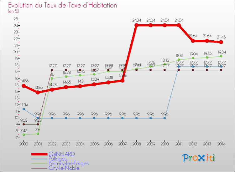 Evolution du taux de la taxe d'habitation pour GéNELARD et les communes proches de 2000 à 2014 Comparaison des taux de la taxe d'habitation pour GéNELARD et les communes voisines de 2000 à 2014