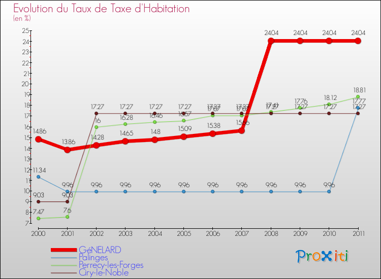 Evolution du taux de la taxe d'habitation pour GéNELARD et les communes proches Comparaison des taux de la taxe d'habitation pour GéNELARD et les communes voisines