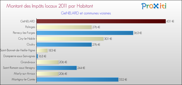 Montant des impôts locaux par Habitant pour GéNELARD et les communes proches Comparaison des impôts locaux par habitant pour GéNELARD et les communes voisines