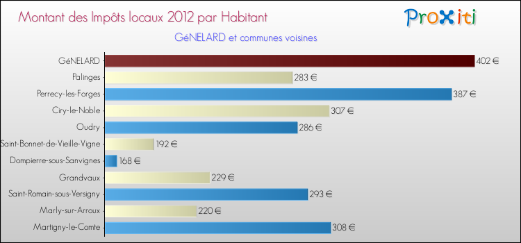 Montant des impôts locaux par Habitant pour GéNELARD et les communes proches Comparaison des impôts locaux par habitant pour GéNELARD et les communes voisines
