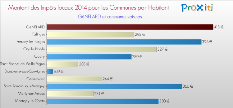 Montant des impôts locaux par Habitant pour GéNELARD et les communes proches en 2014 Comparaison des impôts locaux par habitant pour GéNELARD et les communes voisines en 2014