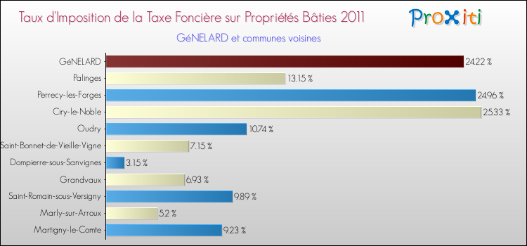 Taux d'imposition de la taxe foncière sur le bati 2011 pour GéNELARD et les communes proches Comparaison des taux d'imposition de la taxe foncière sur le bati 2011 pour GéNELARD et les communes voisines