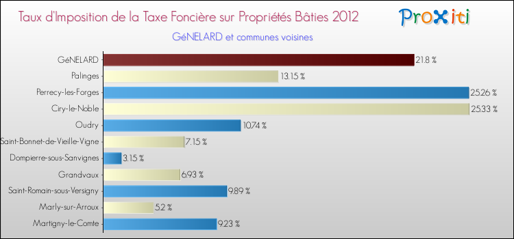 Taux d'imposition de la taxe foncière sur le bati 2012 pour GéNELARD et les communes proches Comparaison des taux d'imposition de la taxe foncière sur le bati 2012 pour GéNELARD et les communes voisines