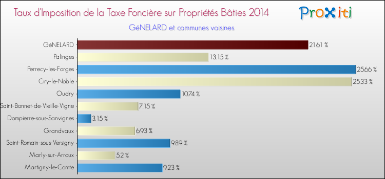 Taux d'imposition de la taxe foncière sur le bati 2014 pour GéNELARD et les communes proches Comparaison des taux d'imposition de la taxe foncière sur le bati 2014 pour GéNELARD et les communes voisines