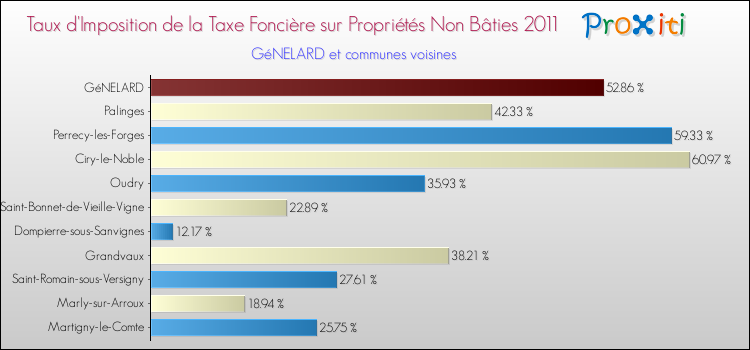 Taux d'imposition de la taxe foncière sur les immeubles et terrains non batis 2011 pour GéNELARD et les communes proches Comparaison des taux d'imposition de la taxe foncière sur les immeubles et terrains non batis 2011 pour GéNELARD et les communes voisines