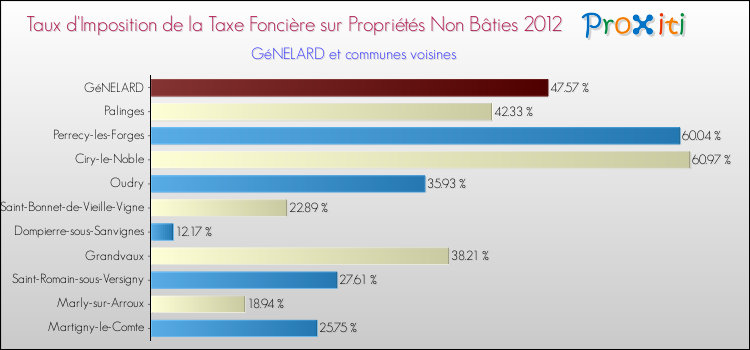 Taux d'imposition de la taxe foncière sur les immeubles et terrains non batis 2012 pour GéNELARD et les communes proches Comparaison des taux d'imposition de la taxe foncière sur les immeubles et terrains non batis 2012 pour GéNELARD et les communes voisines