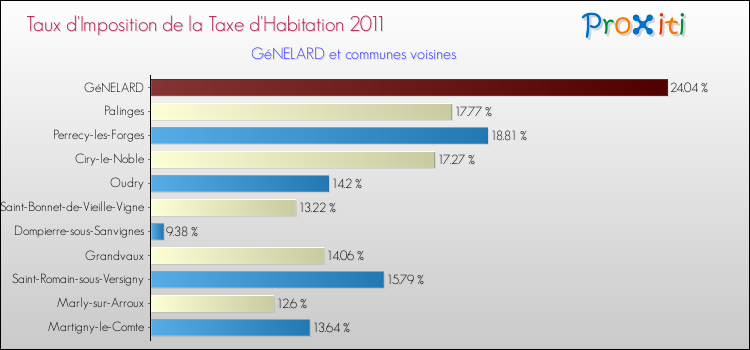 Taux d'imposition de la taxe d'habitation 2011 pour GéNELARD et les communes proches Comparaison des taux d'imposition de la taxe d'habitation 2011 pour GéNELARD et les communes voisines