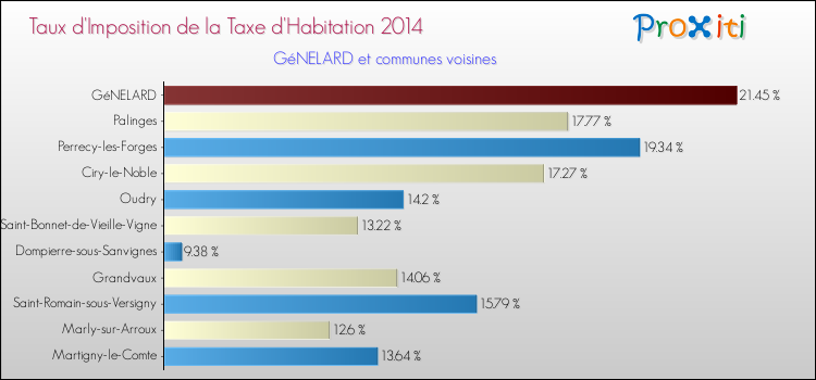 Taux d'imposition de la taxe d'habitation 2014 pour GéNELARD et les communes proches Comparaison des taux d'imposition de la taxe d'habitation 2014 pour GéNELARD et les communes voisines