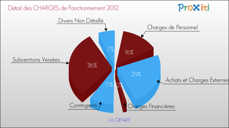 Décomposition des Charges de Fonctionnement 2012 de la commune de LA GENêTE Charges de Fonctionnement 2012 pour la commune de LA GENêTE
