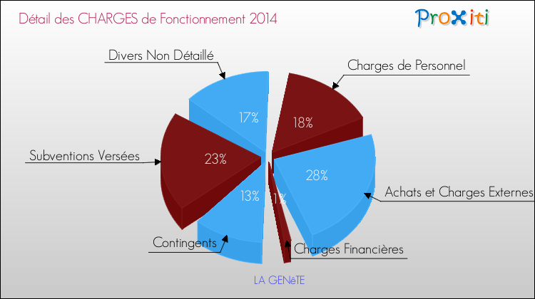 Décomposition des Charges de Fonctionnement 2014 de la commune de LA GENêTE Charges de Fonctionnement 2014 pour la commune de LA GENêTE