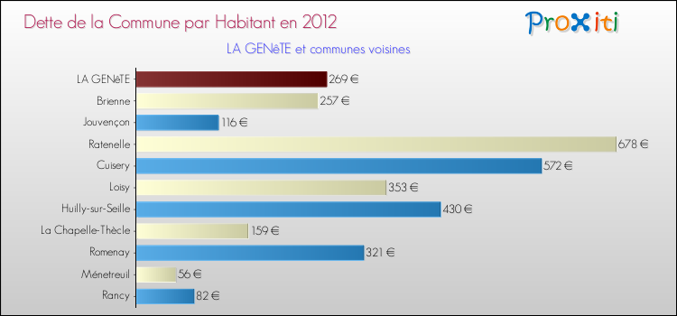 Dette par habitant de la commune en 2012 pour LA GENêTE et les communes proches Comparaison de la dette par habitant de la commune en 2012 pour LA GENêTE et les communes voisines