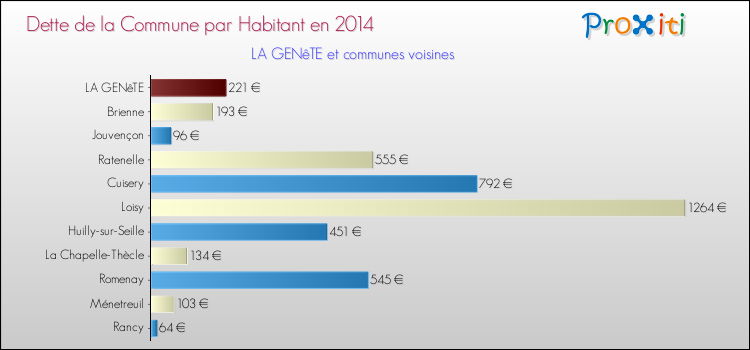 Dette par habitant de la commune en 2014 pour LA GENêTE et les communes proches Comparaison de la dette par habitant de la commune en 2014 pour LA GENêTE et les communes voisines