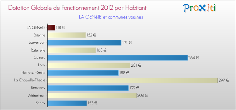 Montant des dotations globales de fonctionnement DGF par Habitant pour LA GENêTE et les communes proches Comparaison des des dotations globales de fonctionnement DGF par habitant pour LA GENêTE et les communes voisines