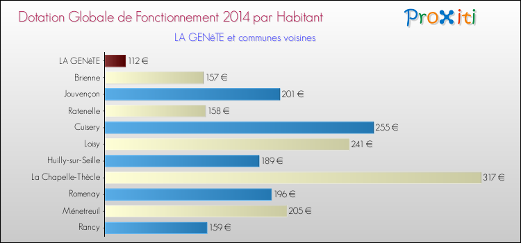 Montant des dotations globales de fonctionnement DGF par Habitant pour LA GENêTE et les communes proches en 2014. Comparaison des des dotations globales de fonctionnement DGF par habitant pour LA GENêTE et les communes voisines en 2014.