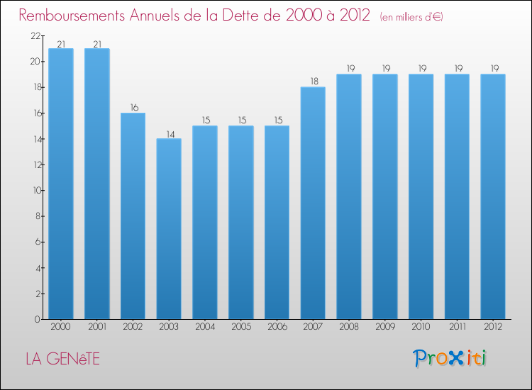 Evolution de l'annuité de la dette pour la commune de LA GENêTE de 2000 à 2012 Annuités de la dette pour LA GENêTE de 2000 à 2012