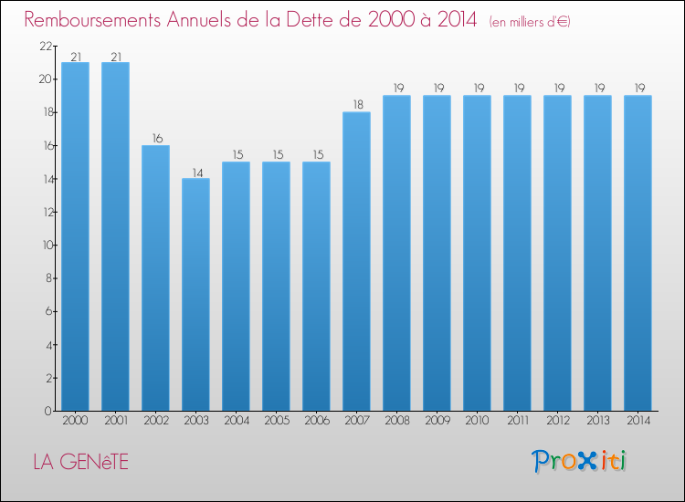 Evolution de l'annuité de la dette pour la commune de LA GENêTE de 2000 à 2014 Annuités de la dette pour LA GENêTE de 2000 à 2014