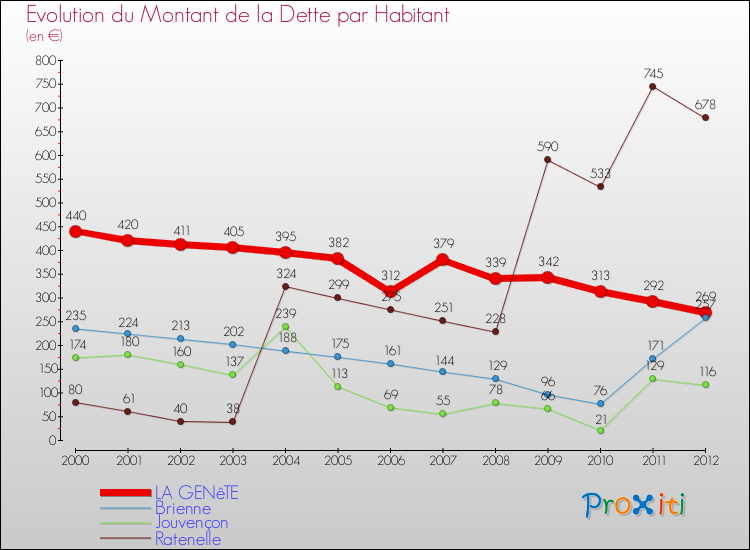 Evolution de la dette par habitant pour la commune de LA GENêTE et les communes proches de 2000 à 2012 Comparaison de la dette par habitant pour LA GENêTE et les communes voisines de 2000 à 2012