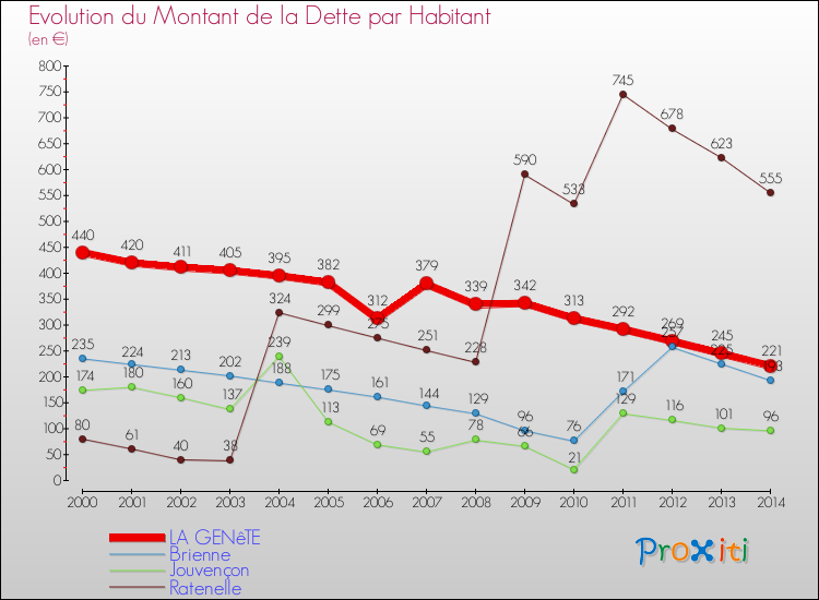 Evolution de la dette par habitant pour la commune de LA GENêTE et les communes proches de 2000 à 2014 Comparaison de la dette par habitant pour LA GENêTE et les communes voisines de 2000 à 2014