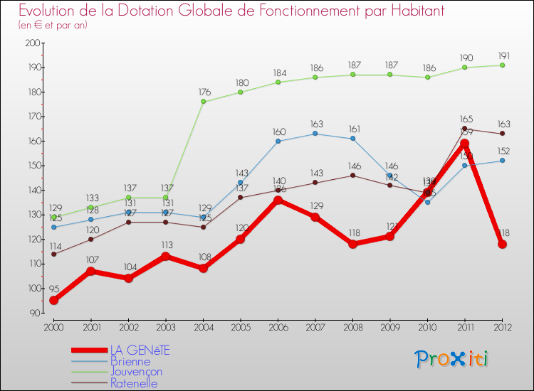 Evolution et montant de la dotation globale de fonctionnement par Habitant pour LA GENêTE et les communes proches Comparaison des dotations globales de fonctionnement par habitant pour LA GENêTE et les communes voisines