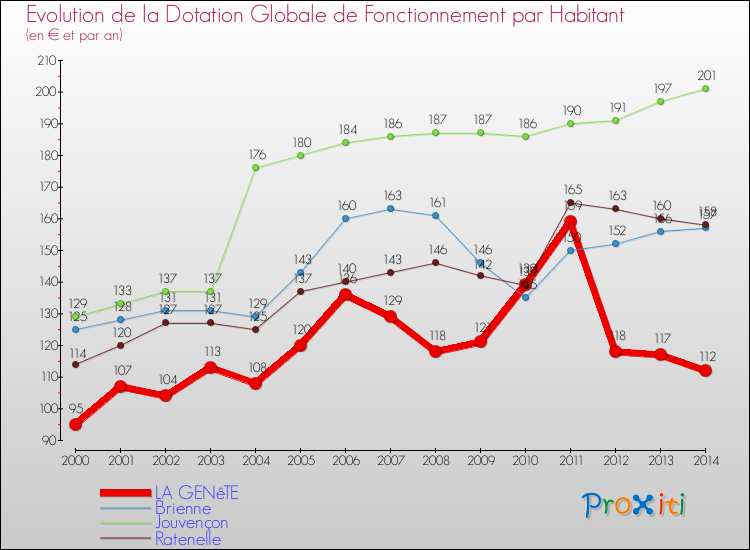 Evolution et montant de la dotation globale de fonctionnement par Habitant pour LA GENêTE et les communes proches de 2000 à 2014. Comparaison des dotations globales de fonctionnement par habitant pour LA GENêTE et les communes voisines de 2000 à 2014.