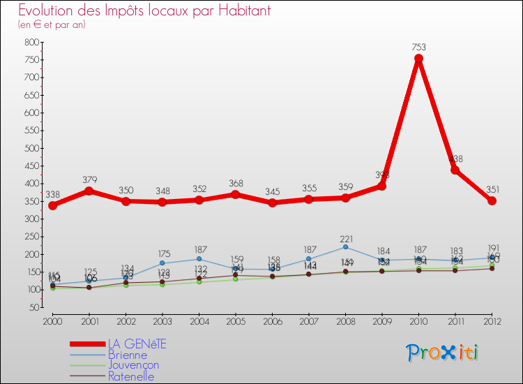 Evolution et montant des impôts locaux par Habitant pour LA GENêTE et les communes proches Comparaison des impôts locaux par habitant pour LA GENêTE et les communes voisines