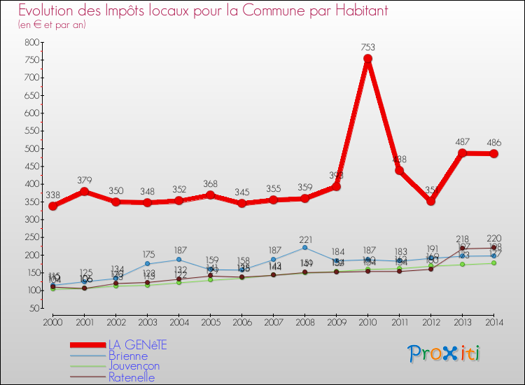 Evolution et montant des impôts locaux par Habitant pour LA GENêTE et les communes proches de 2000 à 2014 Comparaison des impôts locaux par habitant pour LA GENêTE et les communes voisines de 2000 à 2014