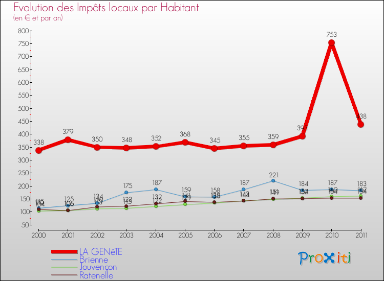 Evolution et montant des impôts locaux par Habitant pour LA GENêTE et les communes proches Comparaison des impôts locaux par habitant pour LA GENêTE et les communes voisines