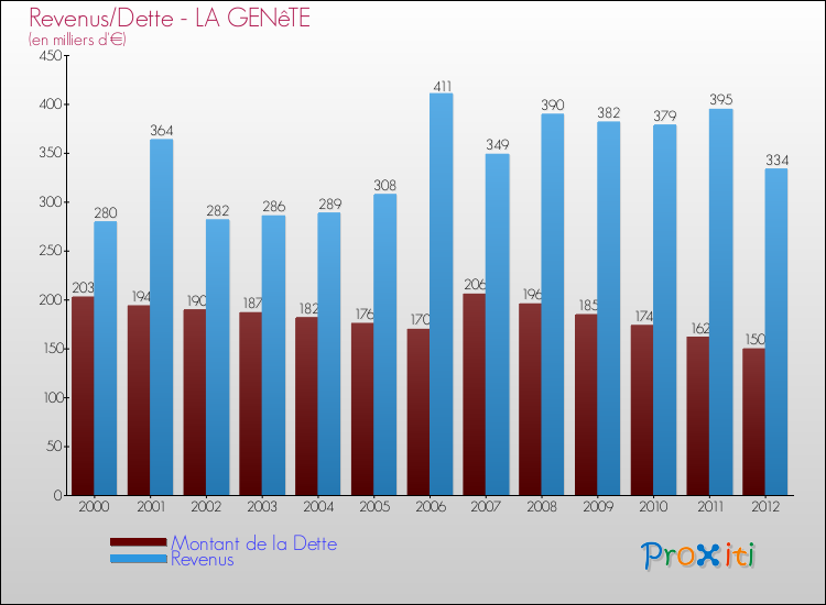 Evolution comparée de la dette et des revenus pour la commune de LA GENêTE de 2000 à 2012 Comparaison de la dette et des revenus pour LA GENêTE de 2000 à 2012