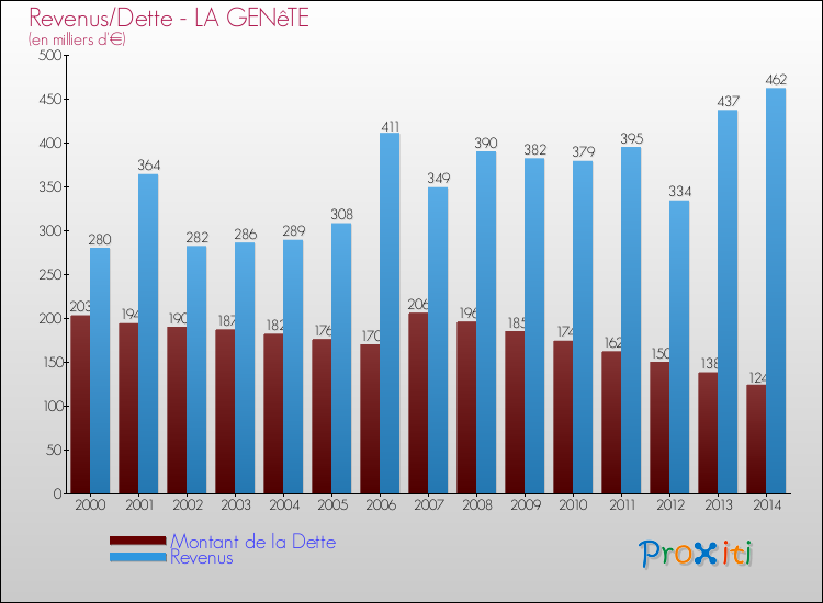Evolution comparée de la dette et des revenus pour la commune de LA GENêTE de 2000 à 2014 Comparaison de la dette et des revenus pour LA GENêTE de 2000 à 2014