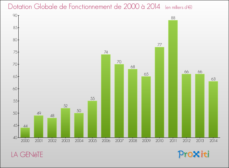 Evolution du montant de la Dotation Globale de Fonctionnement pour la commune de LA GENêTE de 2000 à 2014 Evolution du montant de la Dotation Globale de Fonctionnement pour LA GENêTE de 2000 à 2014