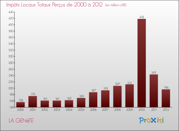 Evolution des Impôts Locaux pour la commune de LA GENêTE de 2000 à 2012 Evolution des Impôts Locaux pour LA GENêTE de 2000 à 2012