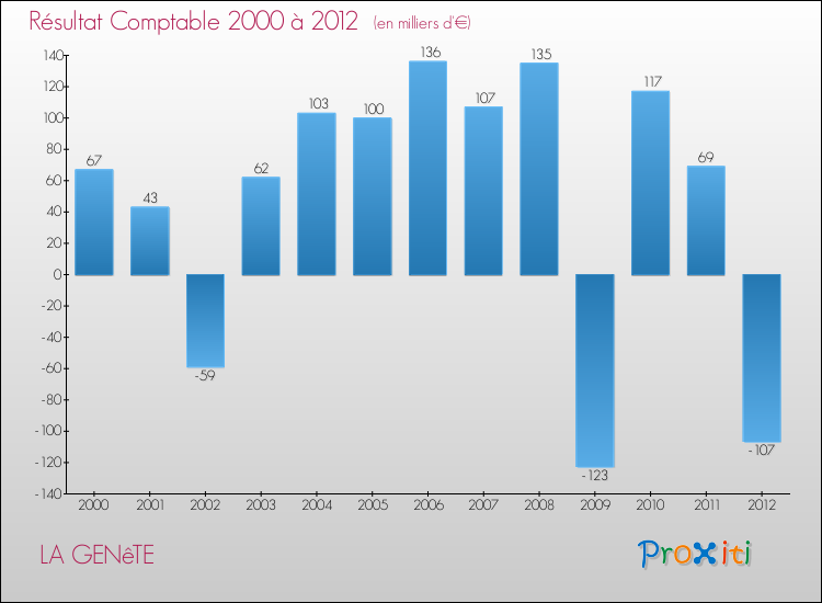 Evolution du résultat comptable pour la commune de LA GENêTE de 2000 à 2012 Evolution du résultat comptable pour LA GENêTE de 2000 à 2012