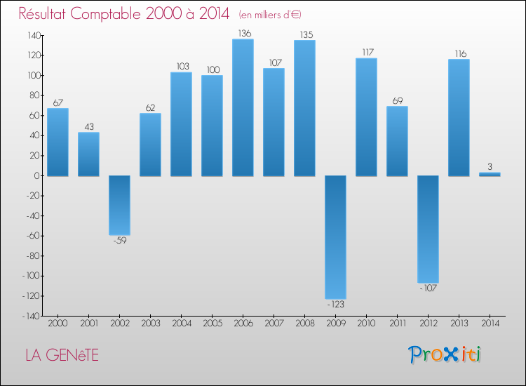 Evolution du résultat comptable pour la commune de LA GENêTE de 2000 à 2014 Evolution du résultat comptable pour LA GENêTE de 2000 à 2014