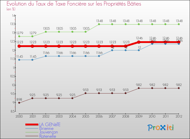Evolution du taux de la taxe foncière sur le bati pour LA GENêTE et les communes proches de 2000 à 2012 Comparaison des taux de taxe foncière sur le bati pour LA GENêTE et les communes voisines de 2000 à 2012
