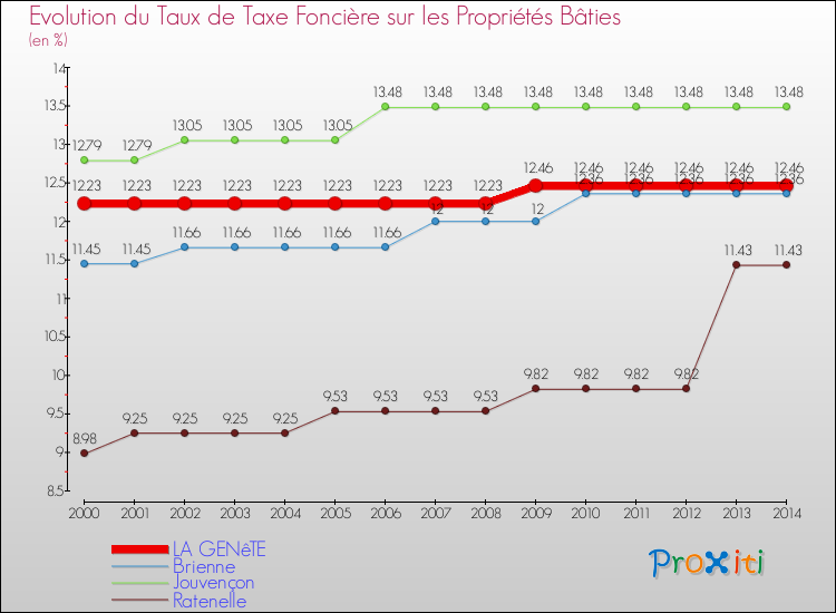 Evolution du taux de la taxe foncière sur le bati pour LA GENêTE et les communes proches de 2000 à 2014 Comparaison des taux de taxe foncière sur le bati pour LA GENêTE et les communes voisines de 2000 à 2014
