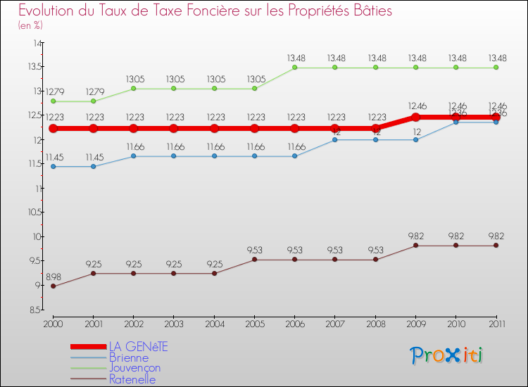 Evolution du taux de la taxe foncière sur le bati pour LA GENêTE et les communes proches Comparaison des taux de taxe foncière sur le bati pour LA GENêTE et les communes voisines