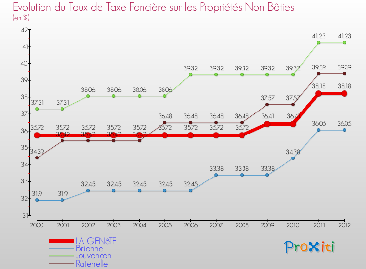 Evolution du taux de la taxe foncière sur les immeubles et terrains non batis pour LA GENêTE et les communes proches de 2000 à 2012 Comparaison des taux de la taxe foncière sur les immeubles et terrains non batis pour LA GENêTE et les communes voisines de 2000 à 2012