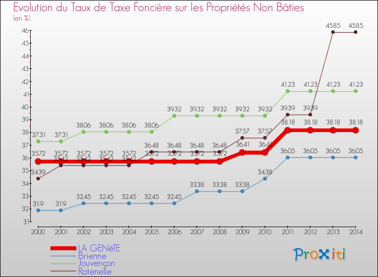 Evolution du taux de la taxe foncière sur les immeubles et terrains non batis pour LA GENêTE et les communes proches de 2000 à 2014 Comparaison des taux de la taxe foncière sur les immeubles et terrains non batis pour LA GENêTE et les communes voisines de 2000 à 2014