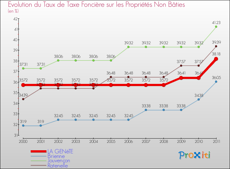 Evolution du taux de la taxe foncière sur les immeubles et terrains non batis pour LA GENêTE et les communes proches Comparaison des taux de la taxe foncière sur les immeubles et terrains non batis pour LA GENêTE et les communes voisines