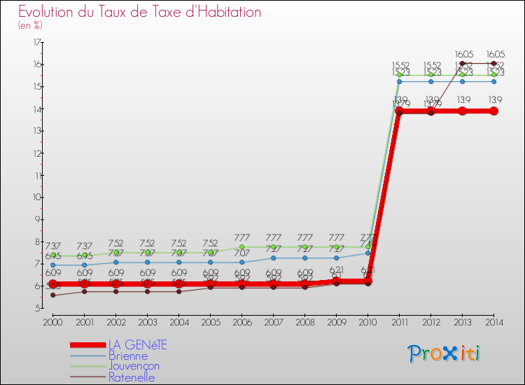 Evolution du taux de la taxe d'habitation pour LA GENêTE et les communes proches de 2000 à 2014 Comparaison des taux de la taxe d'habitation pour LA GENêTE et les communes voisines de 2000 à 2014